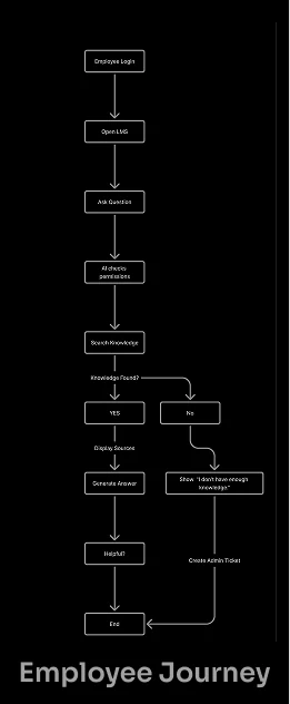 Employee Journey